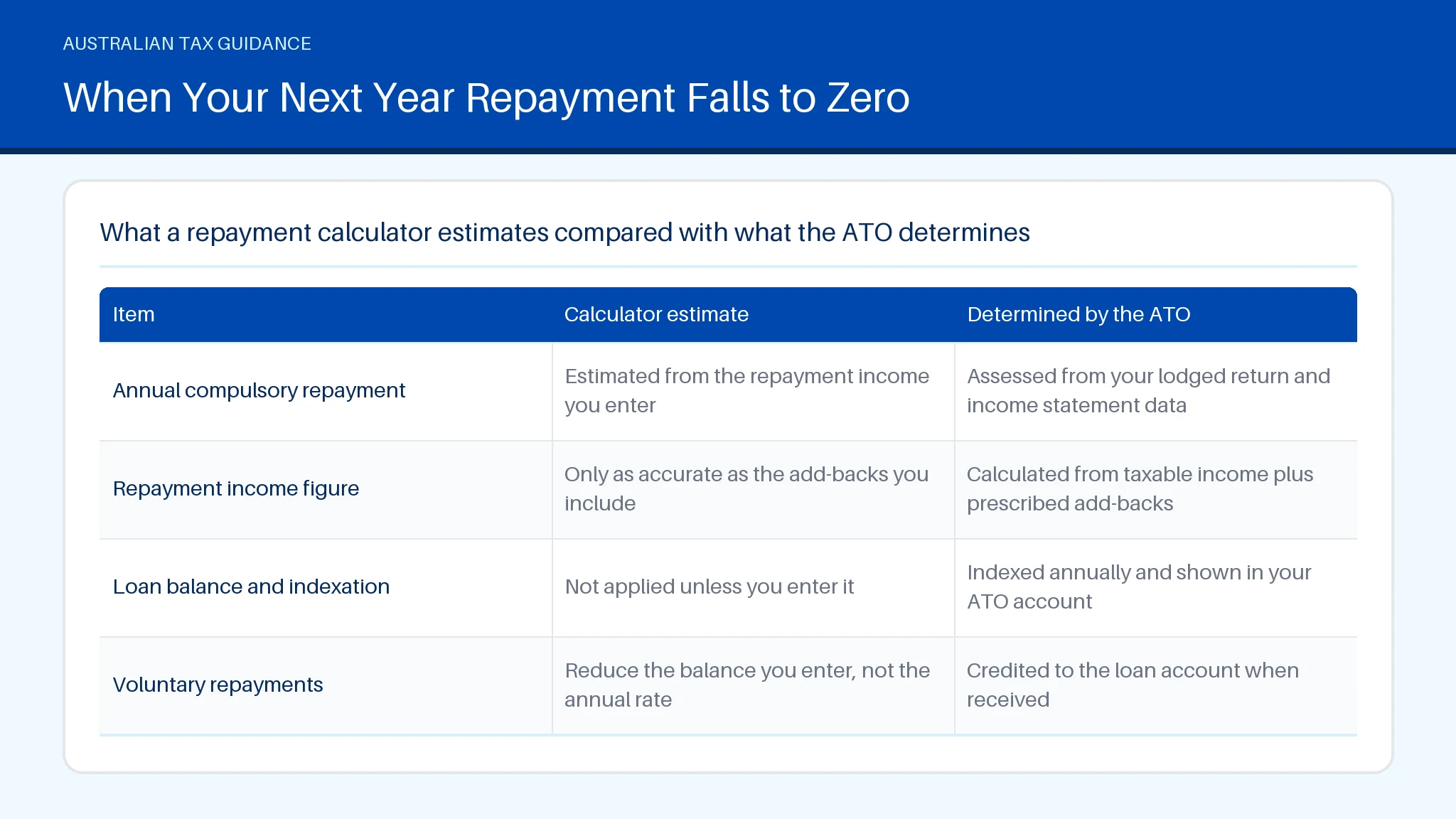 Table comparing Annual compulsory repayment, Repayment income figure across Calculator estimate, Determined by the ATO.