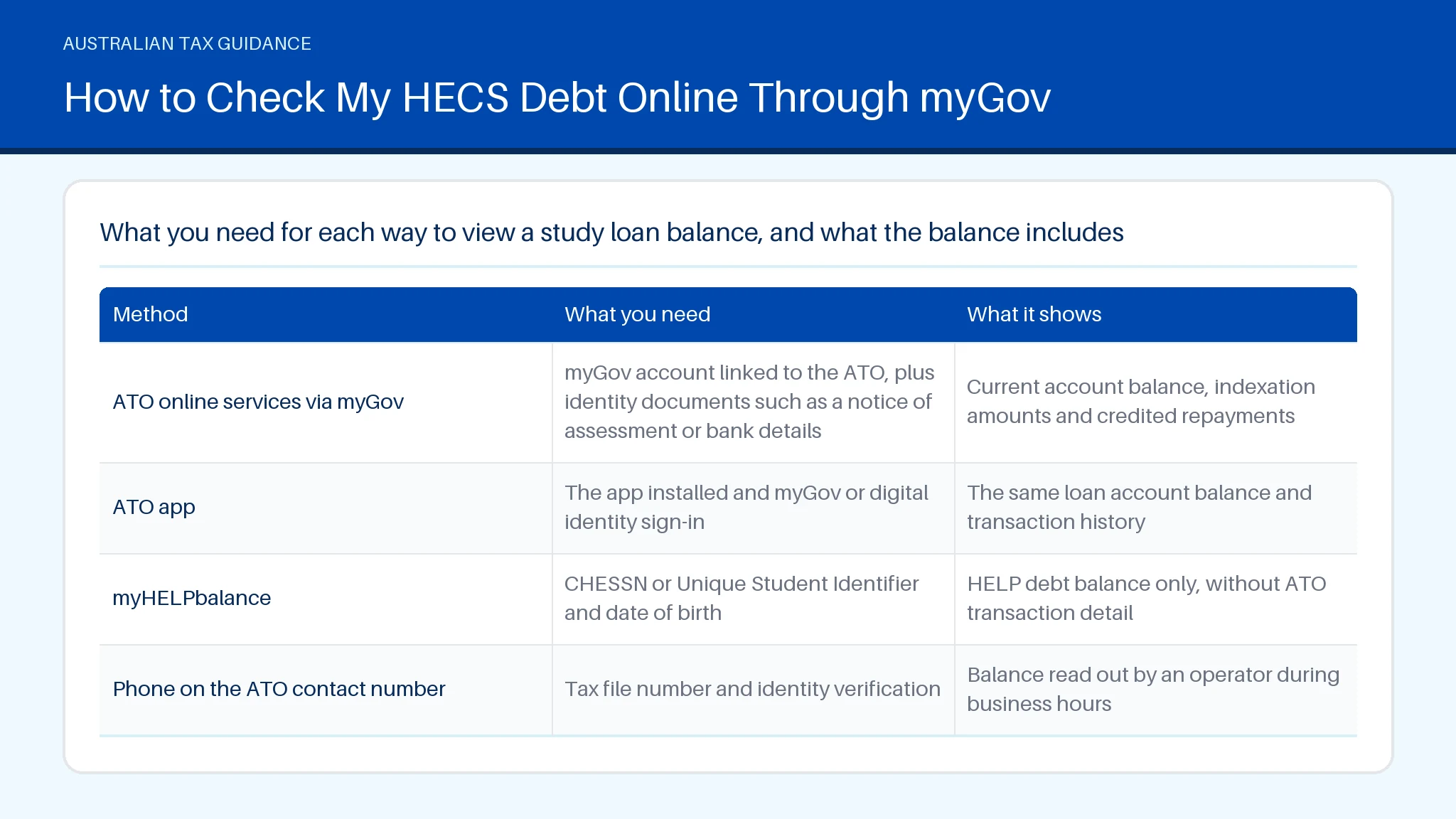 Table comparing ATO online services via myGov, ATO app, myHELPbalance across What you need, What it shows.