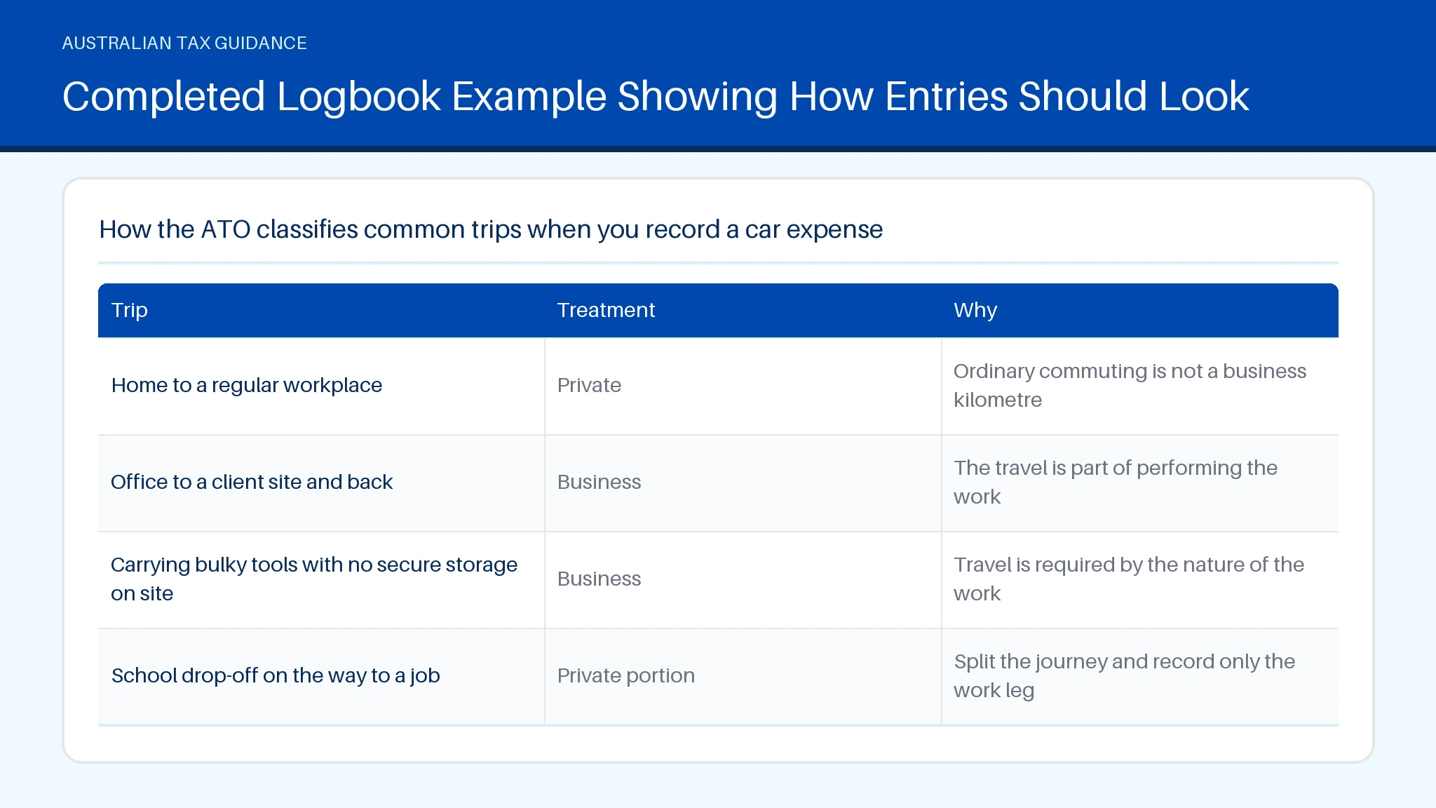 Completed Logbook Example Showing How Entries Should Look for ATO Vehicle Log Book Template: Free Download and Guide Table comparing Home to a regular workplace, Office to a client site and back across Treatment, Why.