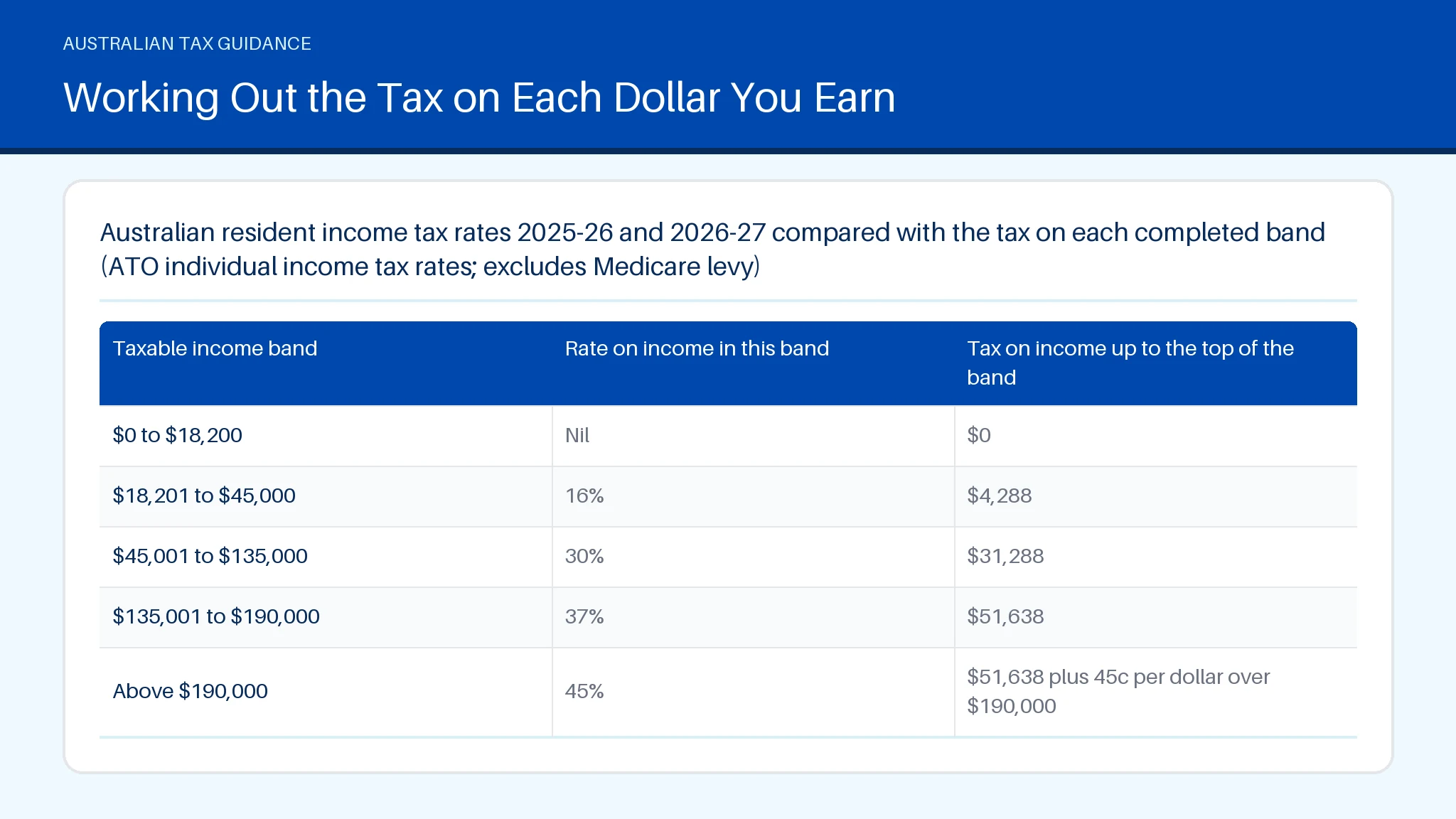 Table comparing $0 to $18,200, $18,201 to $45,000, $45,001 to $135,000 across Rate on income in this band.