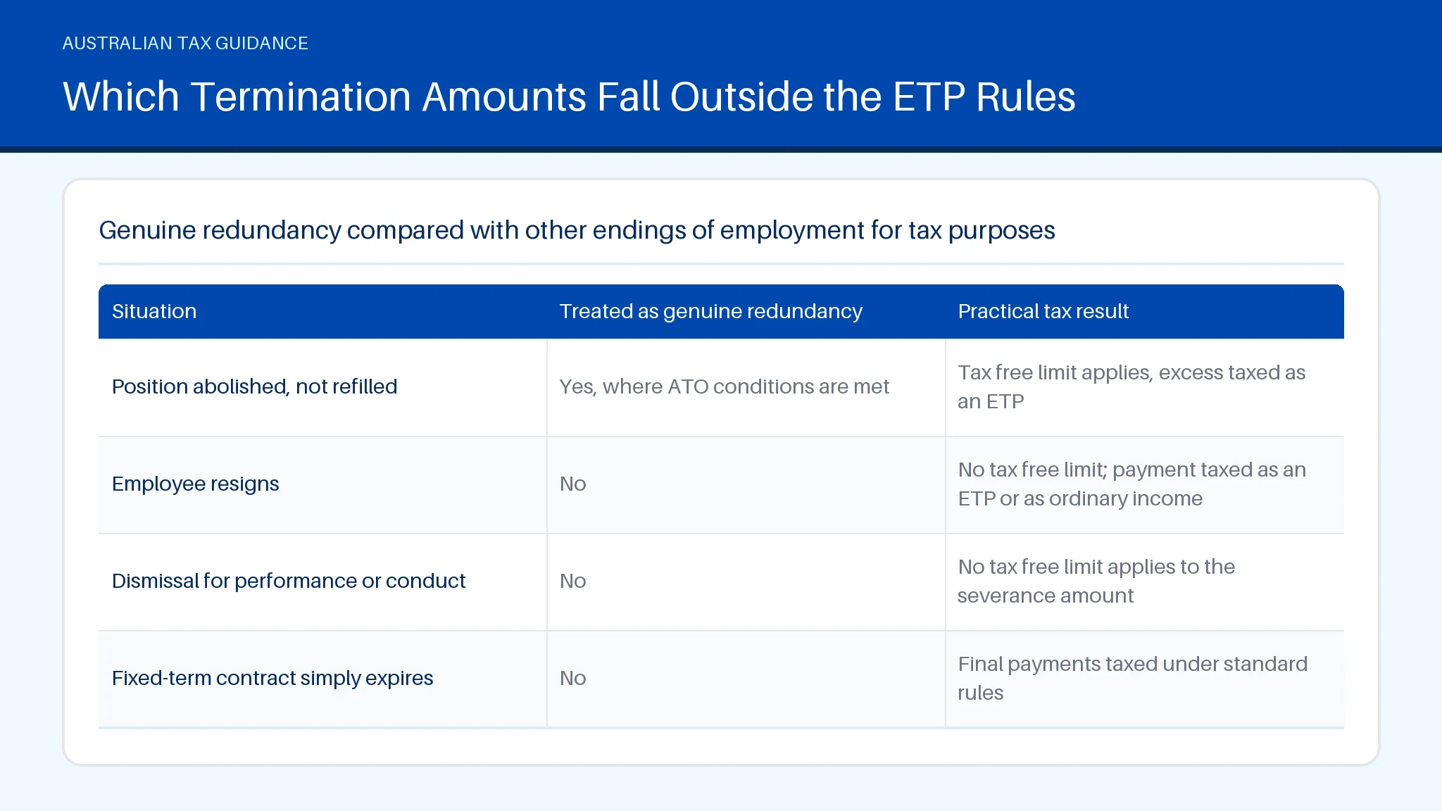 Table comparing Position abolished, not refilled, Employee resigns across Treated as genuine redundancy.