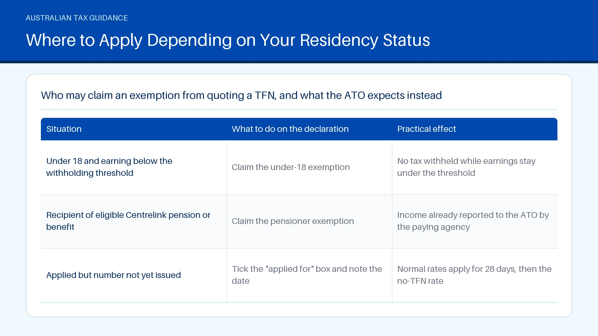 Where to Apply Depending on Your Residency Status for TFN Explained: Who Needs One and How to Apply Table comparing Under 18 and earning below the withholding threshold across What to do on the declaration, Practical effect.